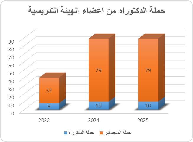 حملة_الدكتوراه_من_اعضاء_الهيئة_التدريسية.png